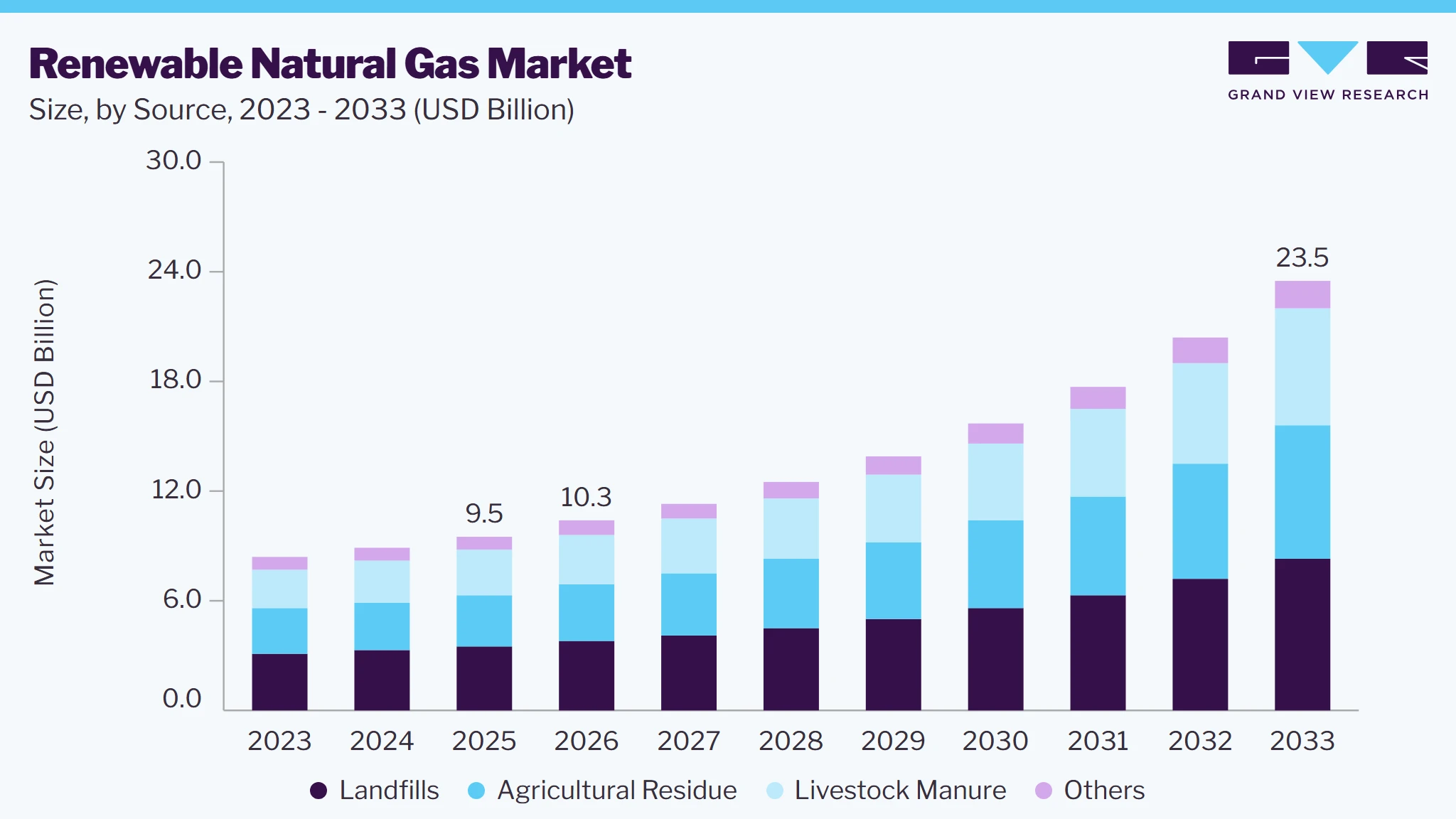Renewable natural gas market size and growth forecast (2023-2033)