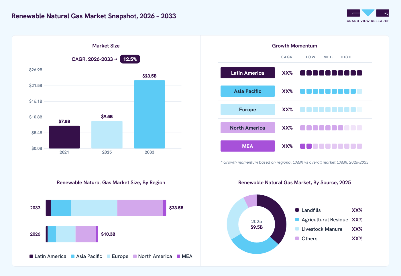 Renewable natural gas market overview: Grand View Research estimates the global market size at USD 9.5 billion in 2025, projected to grow from USD 10.3 billion in 2026 to USD 23.5 billion by 2033 at a 12.5% CAGR, with regional growth momentum.