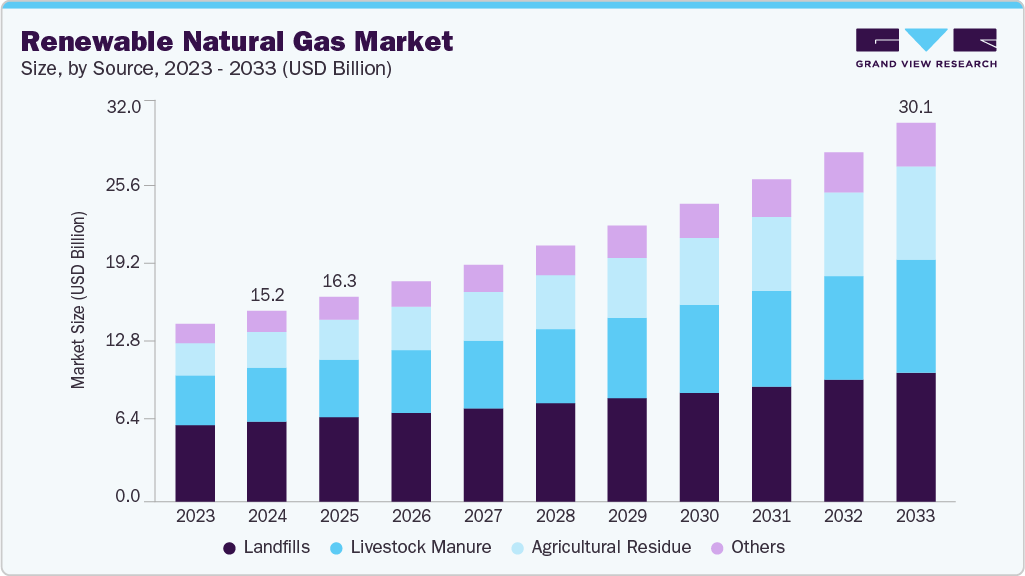 Renewable natural gas (RNG) market size and growth forecast (2023-2033) Renewable natural gas (RNG) market size and growth forecast (2023-2033)