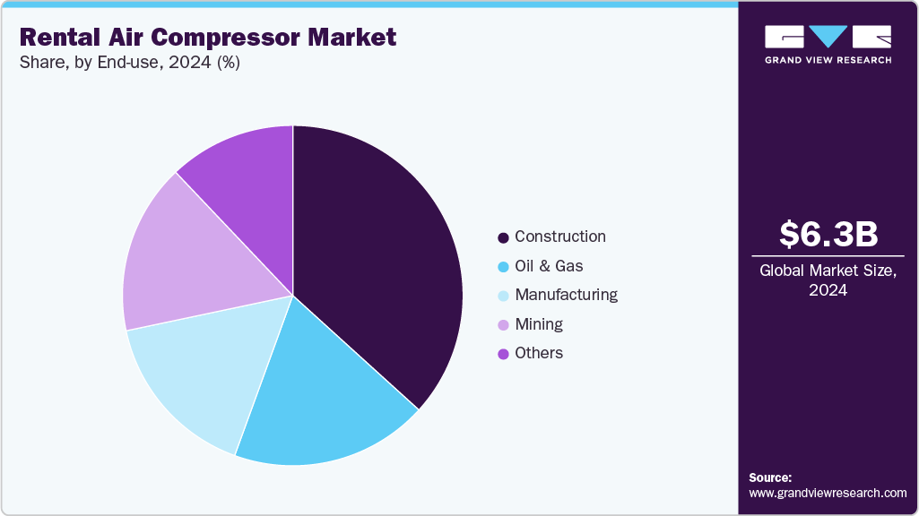 Rental Air Compressor Market Share