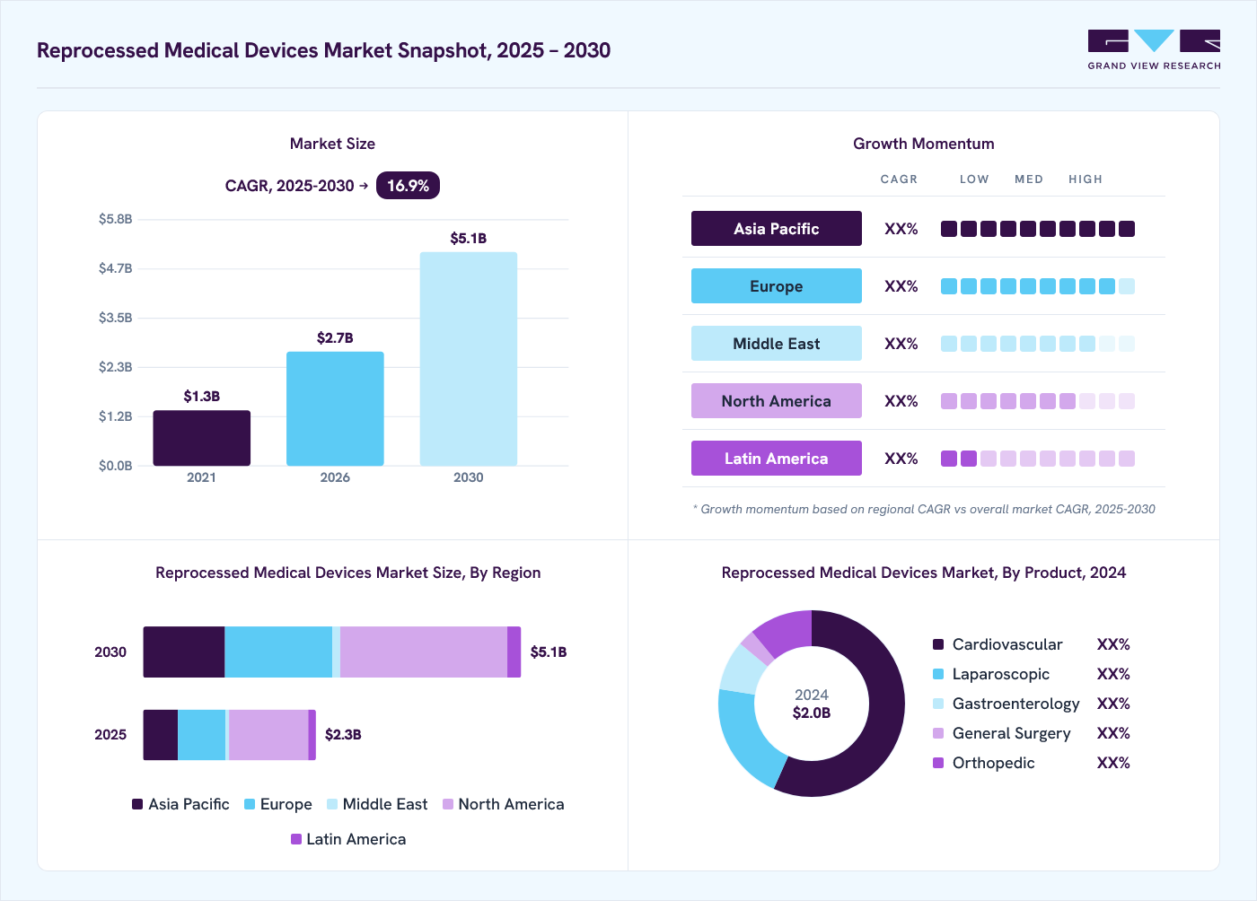 Reprocessed medical devices market overview: Grand View Research estimates the global market size at USD 2 billion in 2024, projected to grow from USD 2.7 billion in 2026 to USD 5.1 billion by 2030 at a 16.9% CAGR, with regional growth momentum.