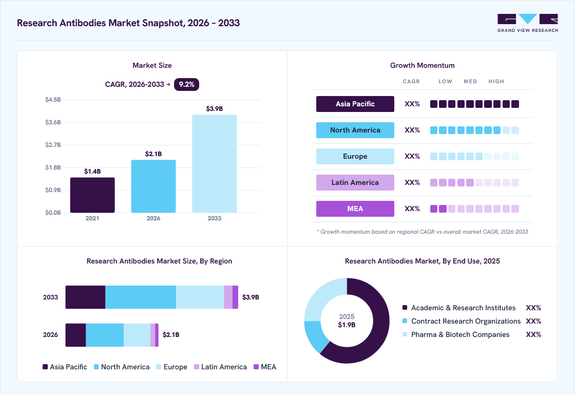 Research antibodies market overview: Grand View Research estimates the global market size at USD 1.9 billion in 2025, projected to grow from USD 2.1 billion in 2026 to USD 3.9 billion by 2033 at a 9.2% CAGR, with regional growth momentum.