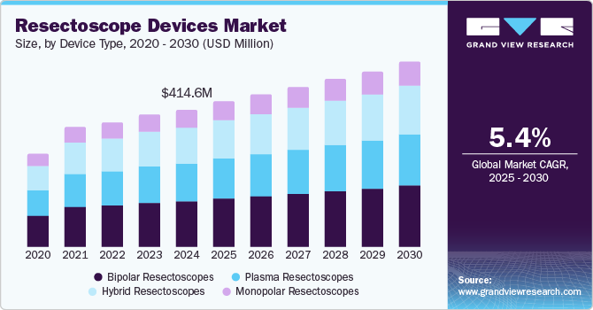 Resectoscope Devices Market Size, by Device Type, 2020 - 2030 (USD Million) Resectoscope Devices Market Size, by Device Type, 2020 - 2030 (USD Million)