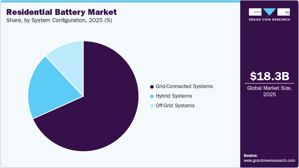 Residential Battery Market Share