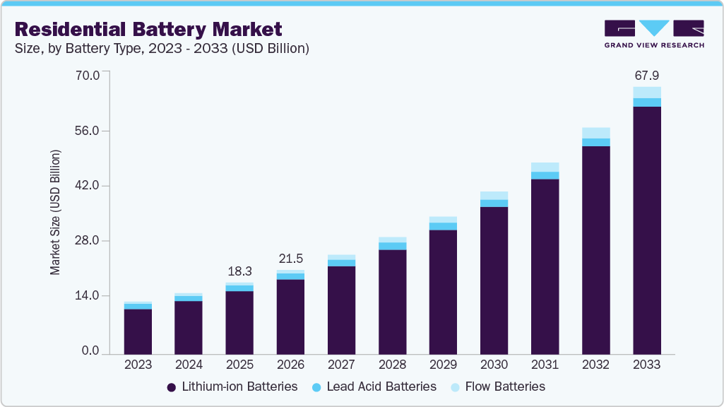 Residential battery market size and growth forecast (2023-2033)