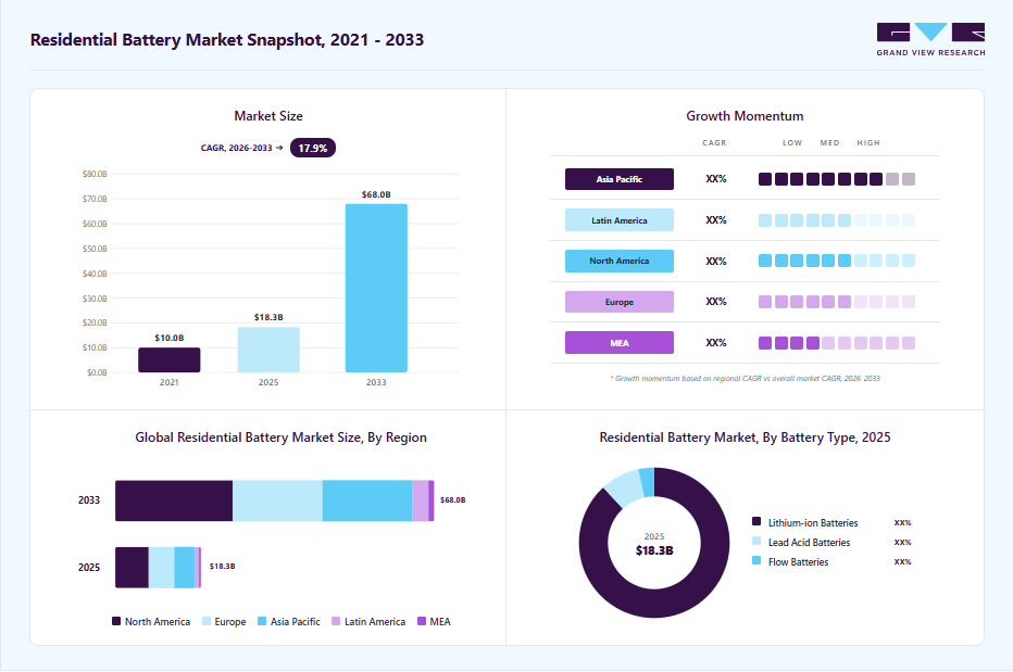 Residential battery market overview highlighting global market size in 2025 (USD 18.26 Billion), revenue forecast for 2033 (USD 67.99 Billion), growth trends (CAGR 17.9% from 2026 to 2033), and regional growth momentum
