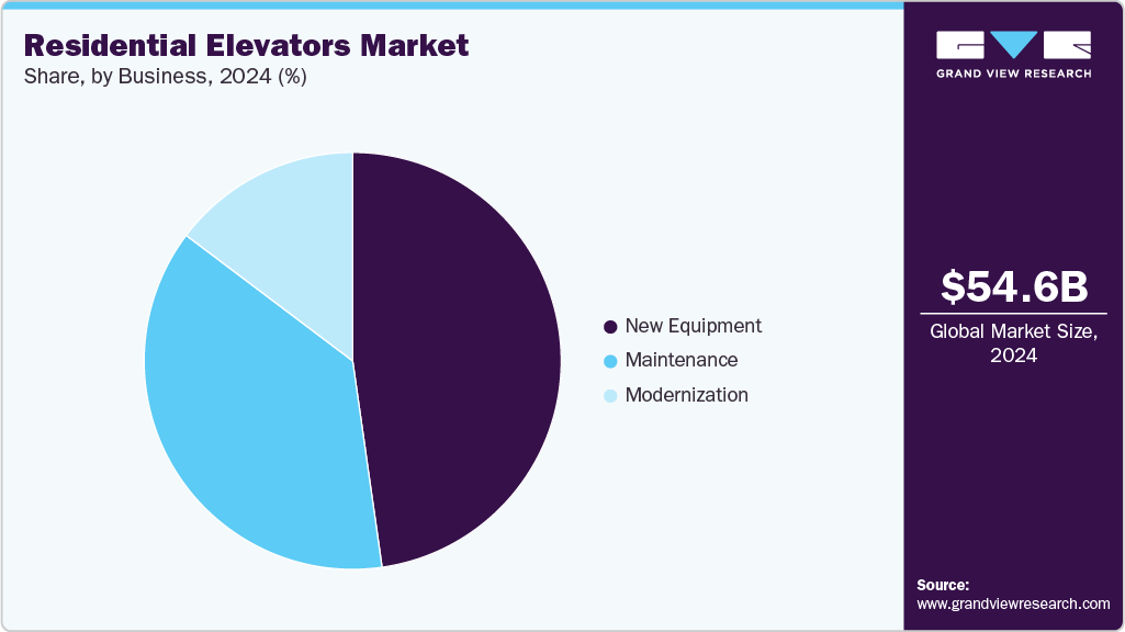 Residential Elevators Market Share Residential Elevators Market Share