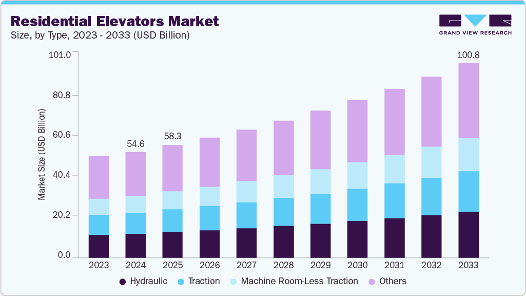 Residential elevators market size and growth forecast (2023-2033) Residential elevators market size and growth forecast (2023-2033)