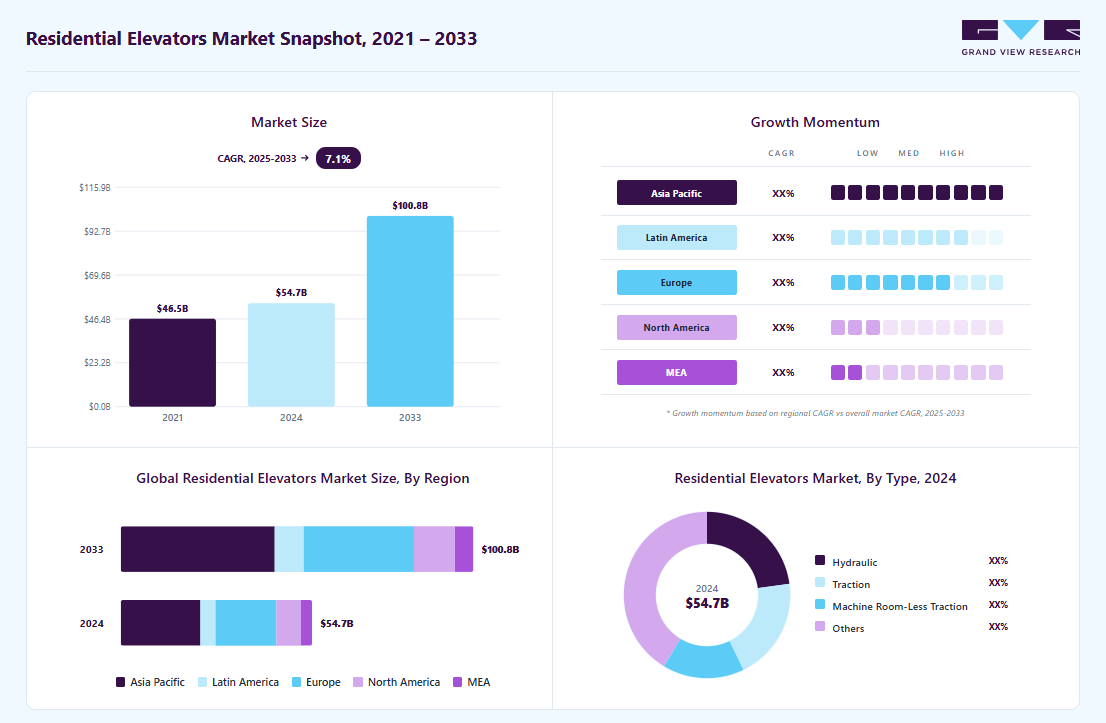 Residential elevators market size in 2024 (USD 54.61 billion), revenue forecast for 2033 (USD 100.79 billion), growth trends (CAGR 7.1% from 2025 to 2033), and regional growth momentum
