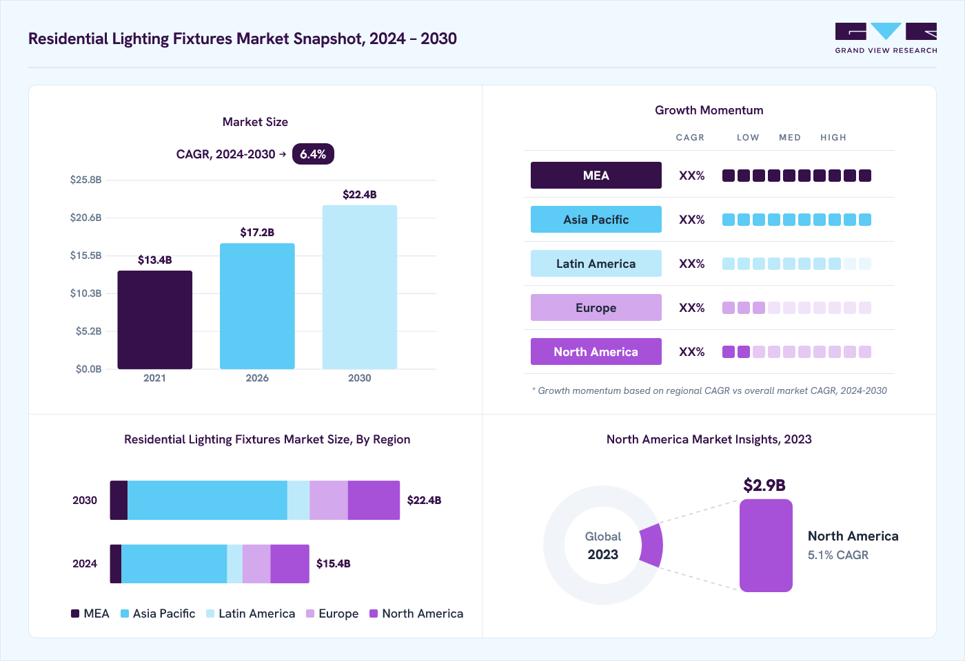 Residential lighting fixtures market overview: Grand View Research estimates the global market size at USD 14.7 billion in 2023, projected to grow from USD 17.2 billion in 2026 to USD 22.4 billion by 2030 at a 6.4% CAGR, with regional growth momentum.