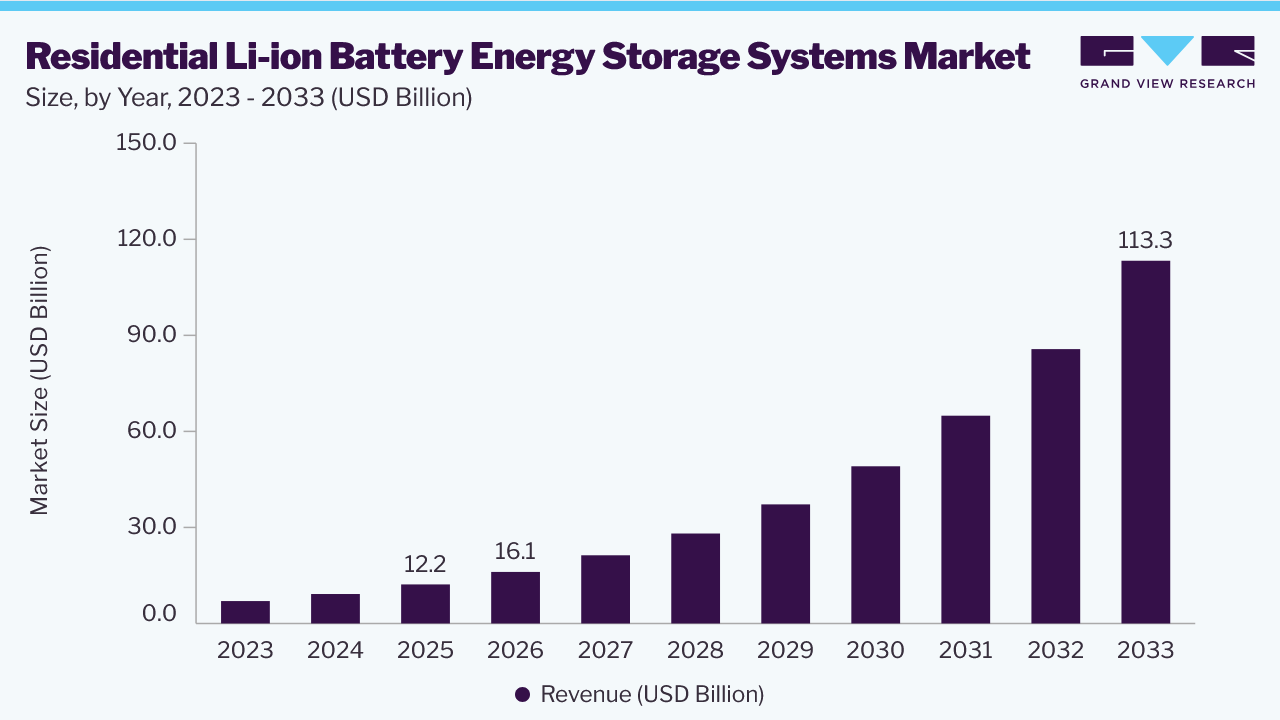 Residential lithium-ion battery energy storage systems market size and growth forecast (2023-2033)