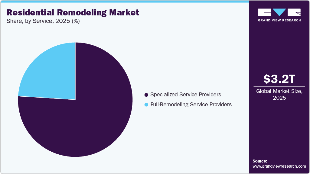 Residential Remodeling Market Share