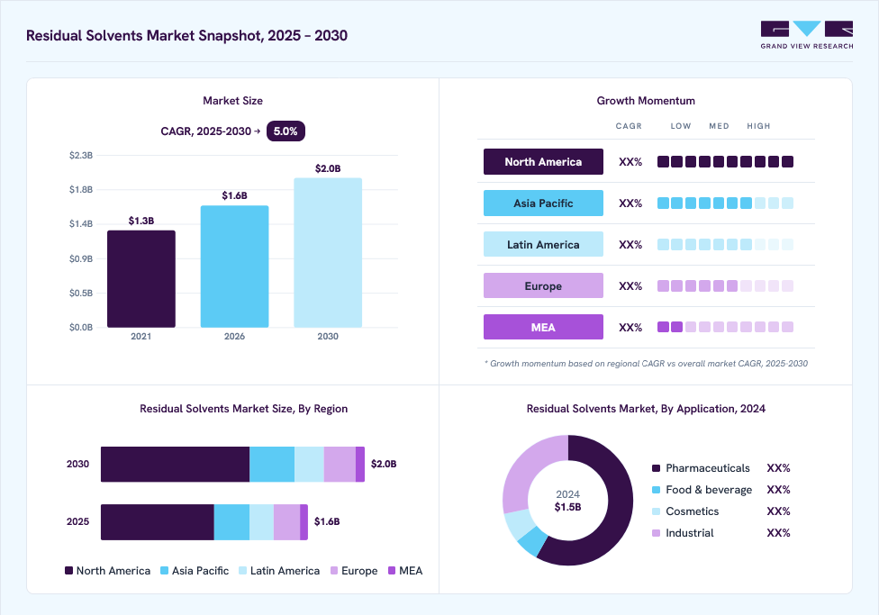 Residual solvents market overview: Grand View Research estimates the global market size at USD 1.5 billion in 2024, projected to grow from USD 1.6 billion in 2026 to USD 2.0 billion by 2030 at a 5.0% CAGR, with regional growth momentum.