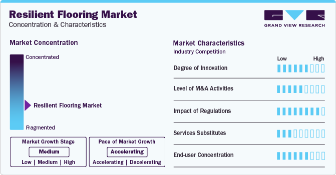 Resilient Flooring Market Concentration & Characteristics