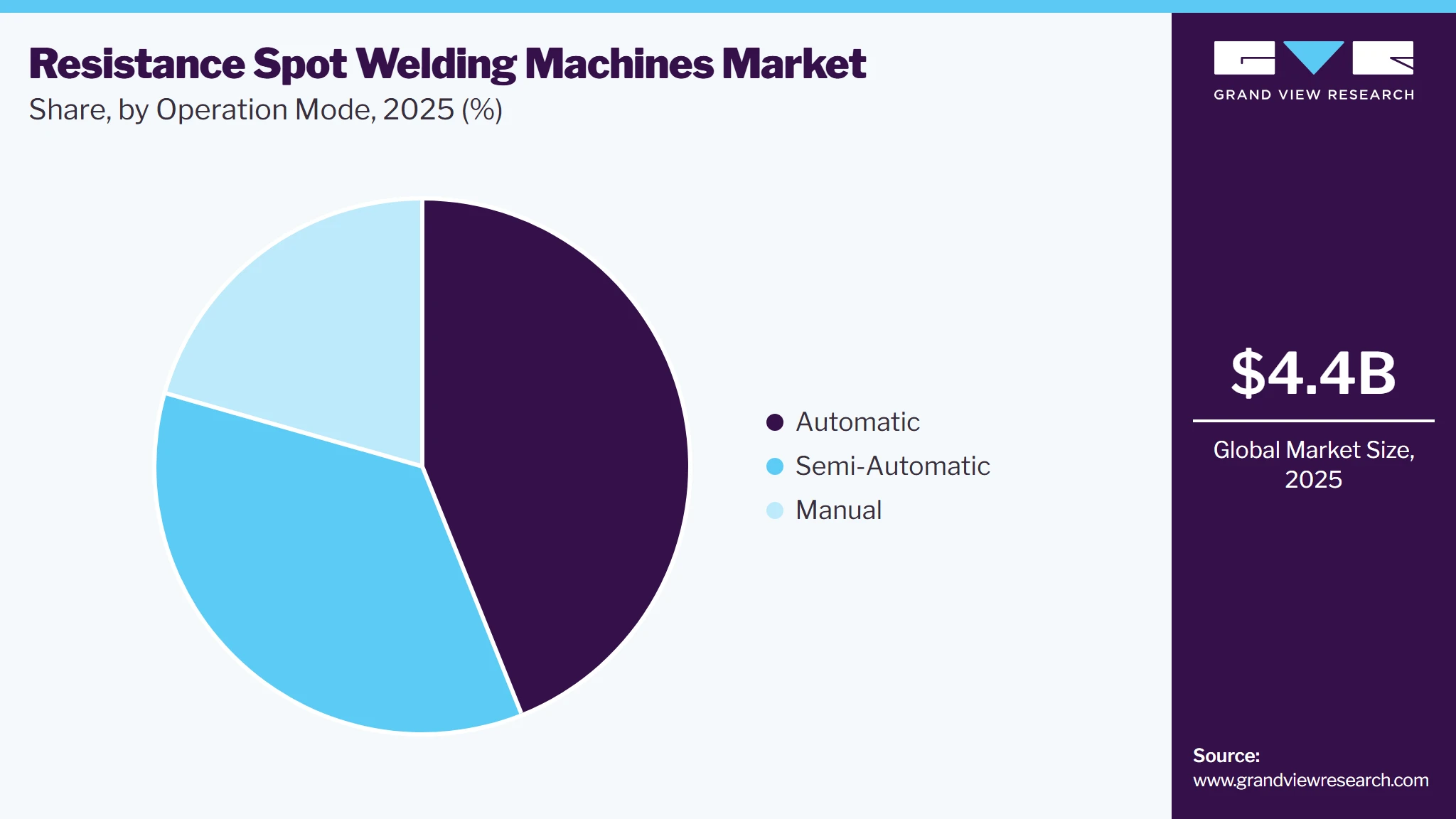 Resistance Spot Welding Machines Market Share