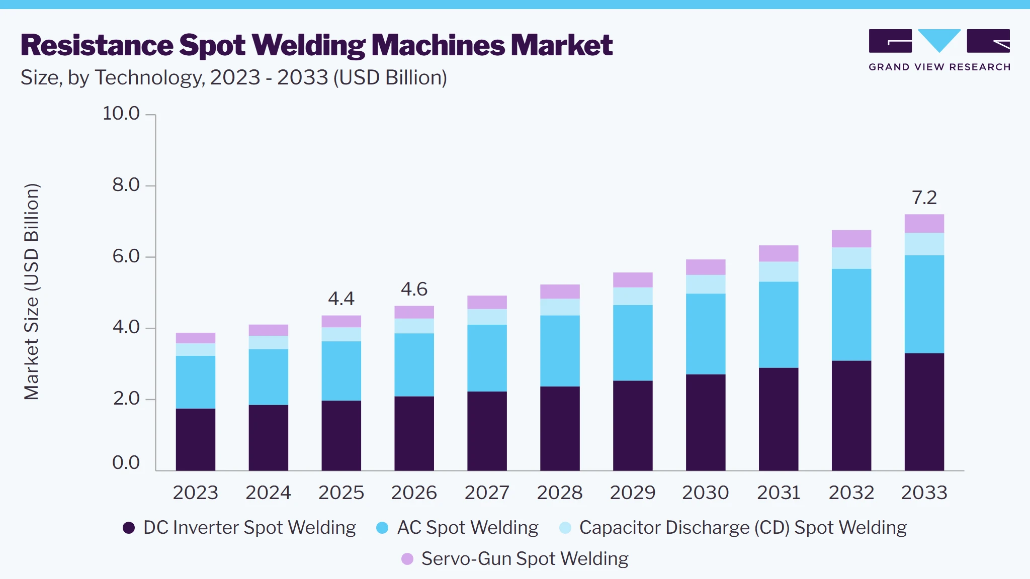 Resistance spot welding machines market size and growth forecast (2023-2033)