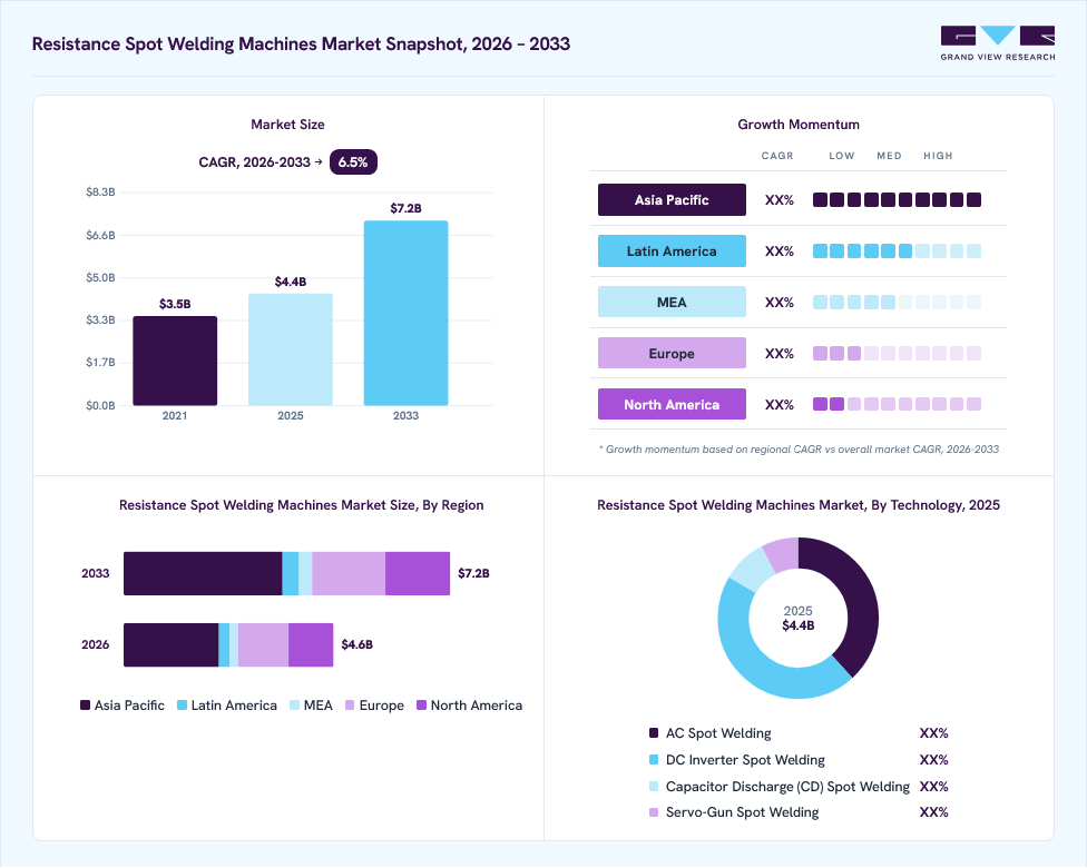 Resistance spot welding machines market overview: Grand View Research estimates the global market size at USD 4.4 billion in 2025, projected to grow from USD 4.6 billion in 2026 to USD 7.2 billion by 2033 at a 6.5% CAGR, with regional growth momentum.