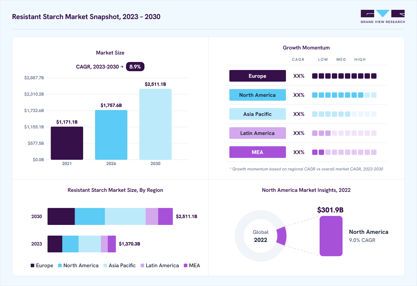 Resistant starch market overview: Grand View Research estimates the global market size at USD 1265.7 billion in 2022, projected to grow from USD 1757.6 billion in 2026 to USD 2511.1 billion by 2030 at a 8.9% CAGR, with regional growth momentum.
