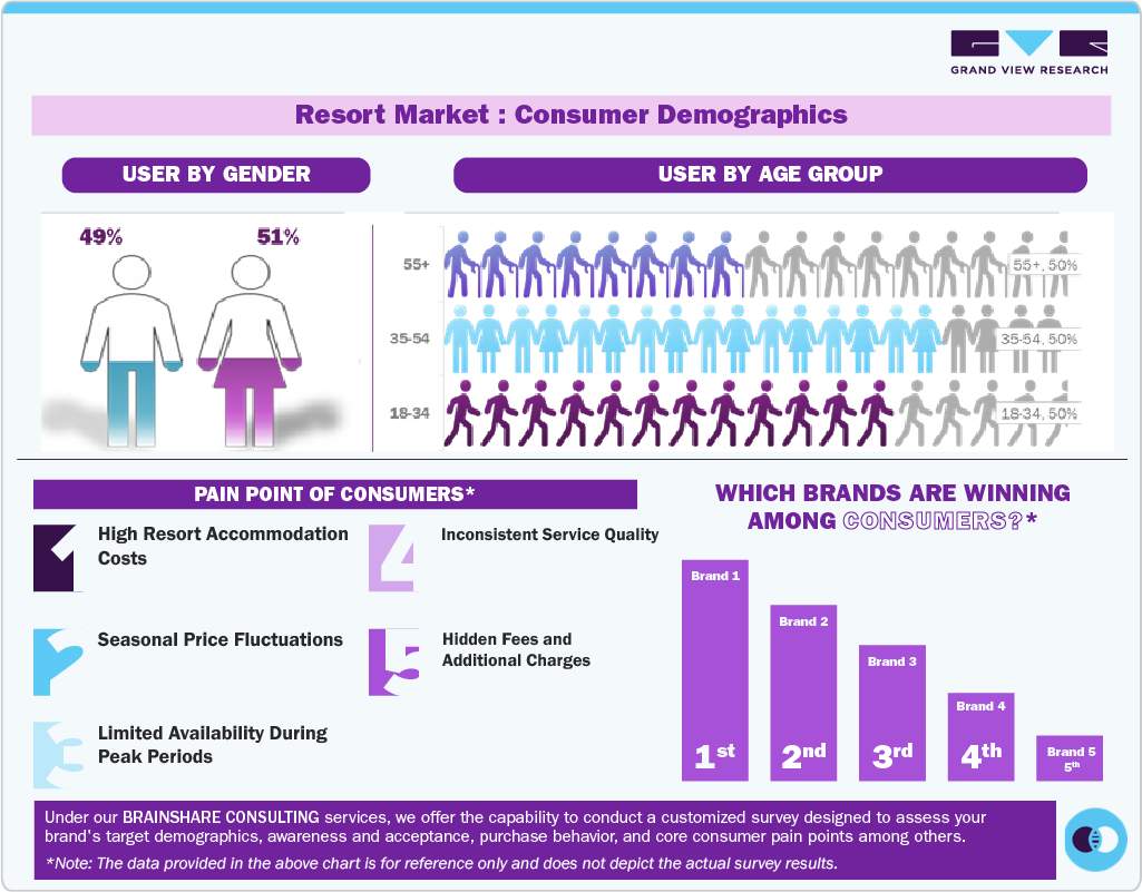 Resort Market: Consumer Demographics
