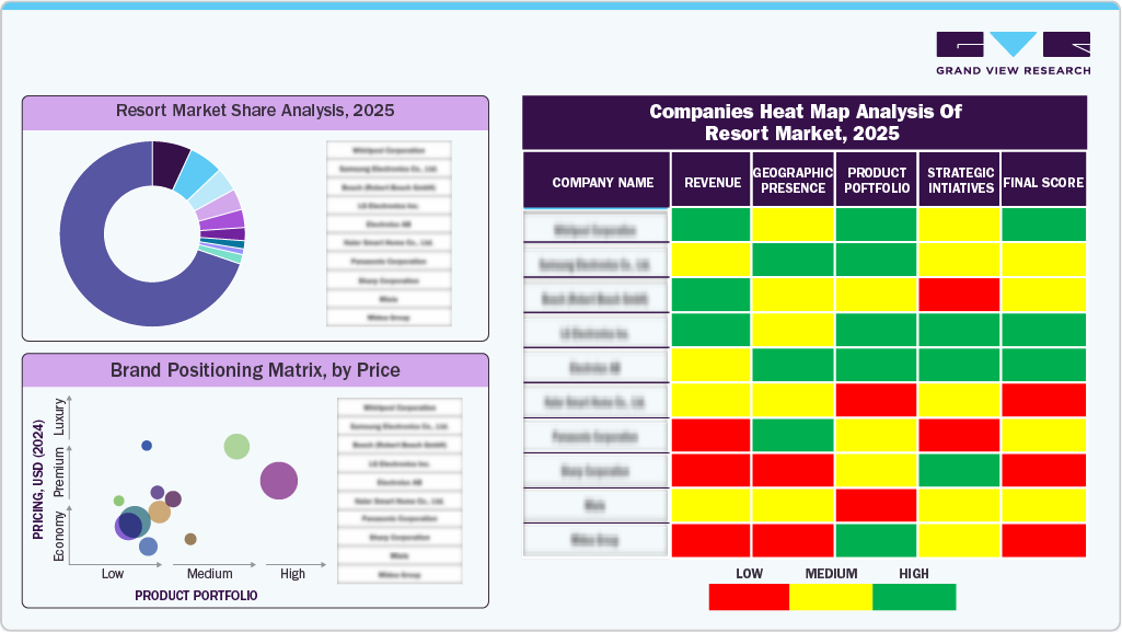 Resort Market Share Analysis, 2025