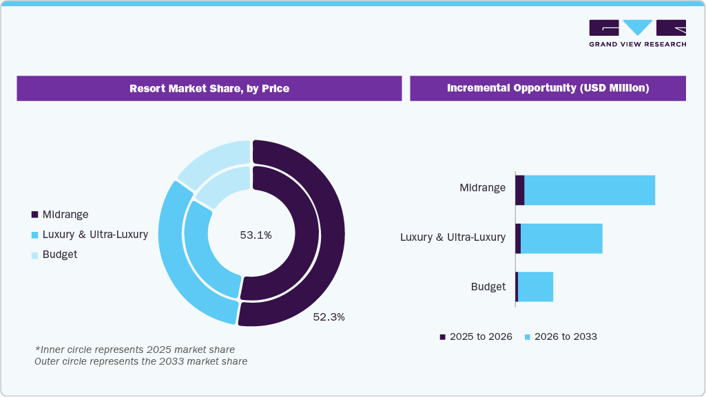 Resort Market Share, by Price
