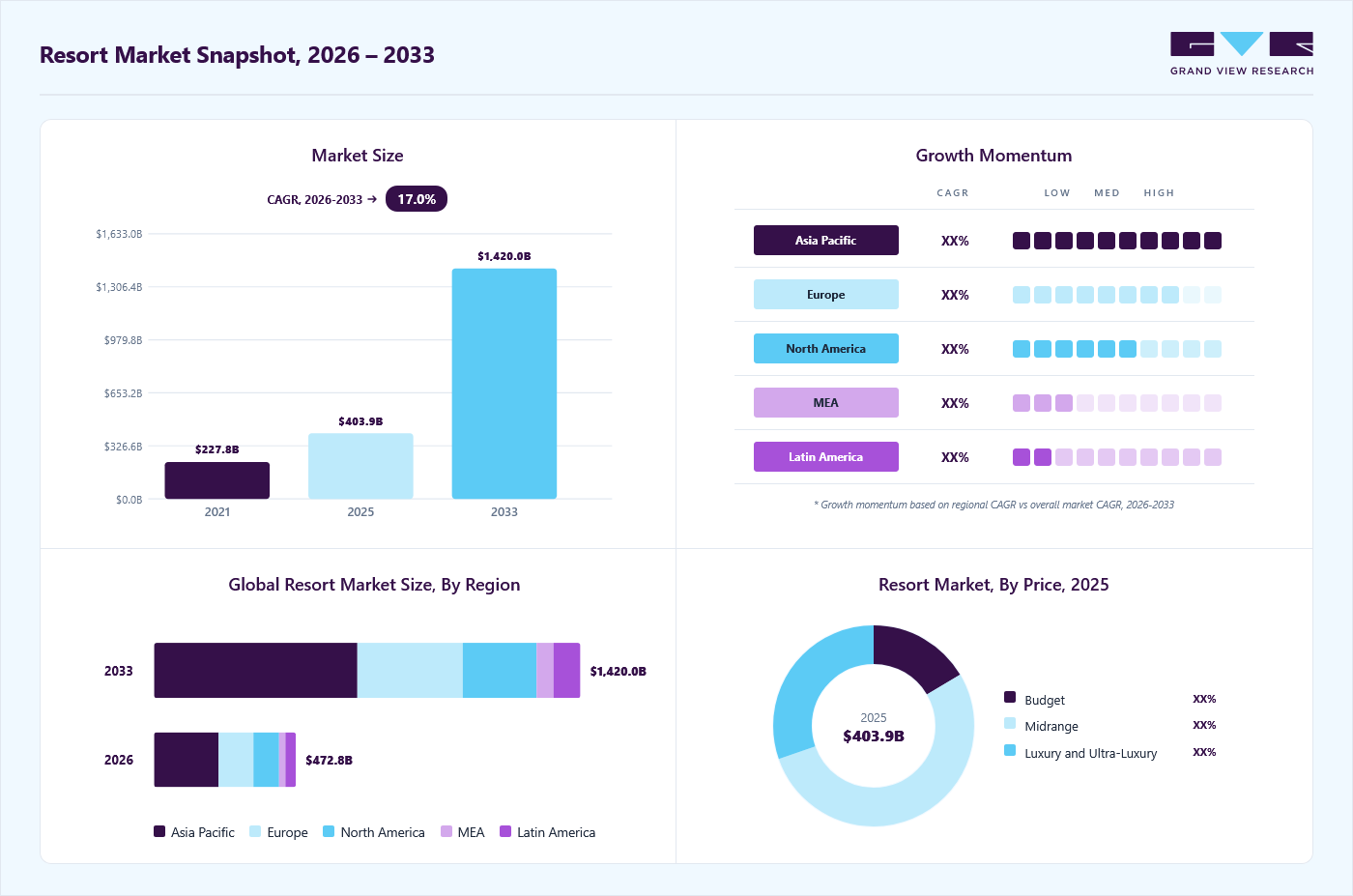 Resort market overview: Grand View Research estimates the global market size at USD 403.94 billion in 2025, projected to grow from USD 472.81 billion in 2026 to USD 1,420.02 billion by 2033 at a 17.0% CAGR, with regional growth momentum.