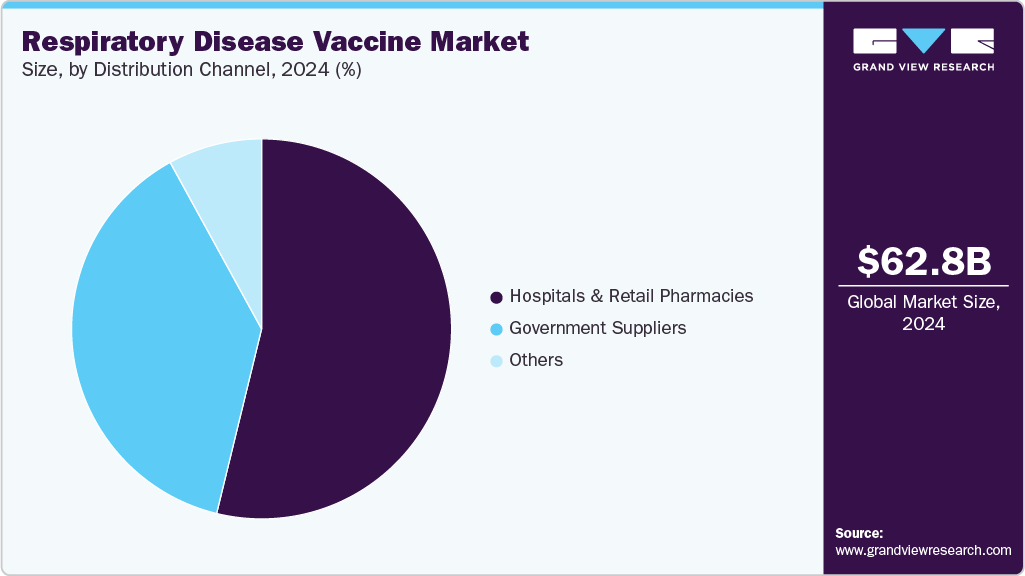 Respiratory Disease Vaccine Market Share