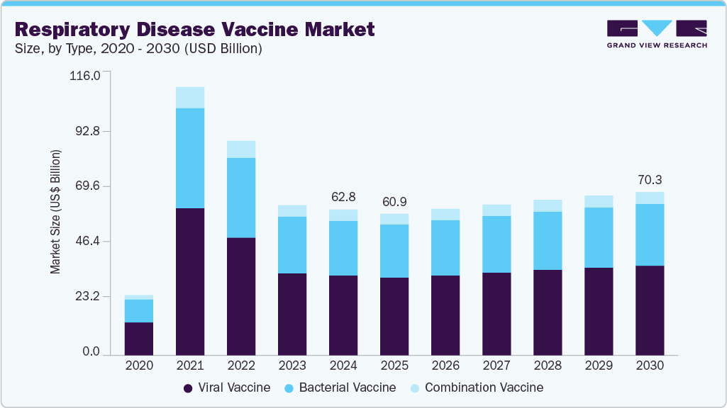 Respiratory disease vaccine market size and growth forecast in USD billion with CAGR (2025-2030)