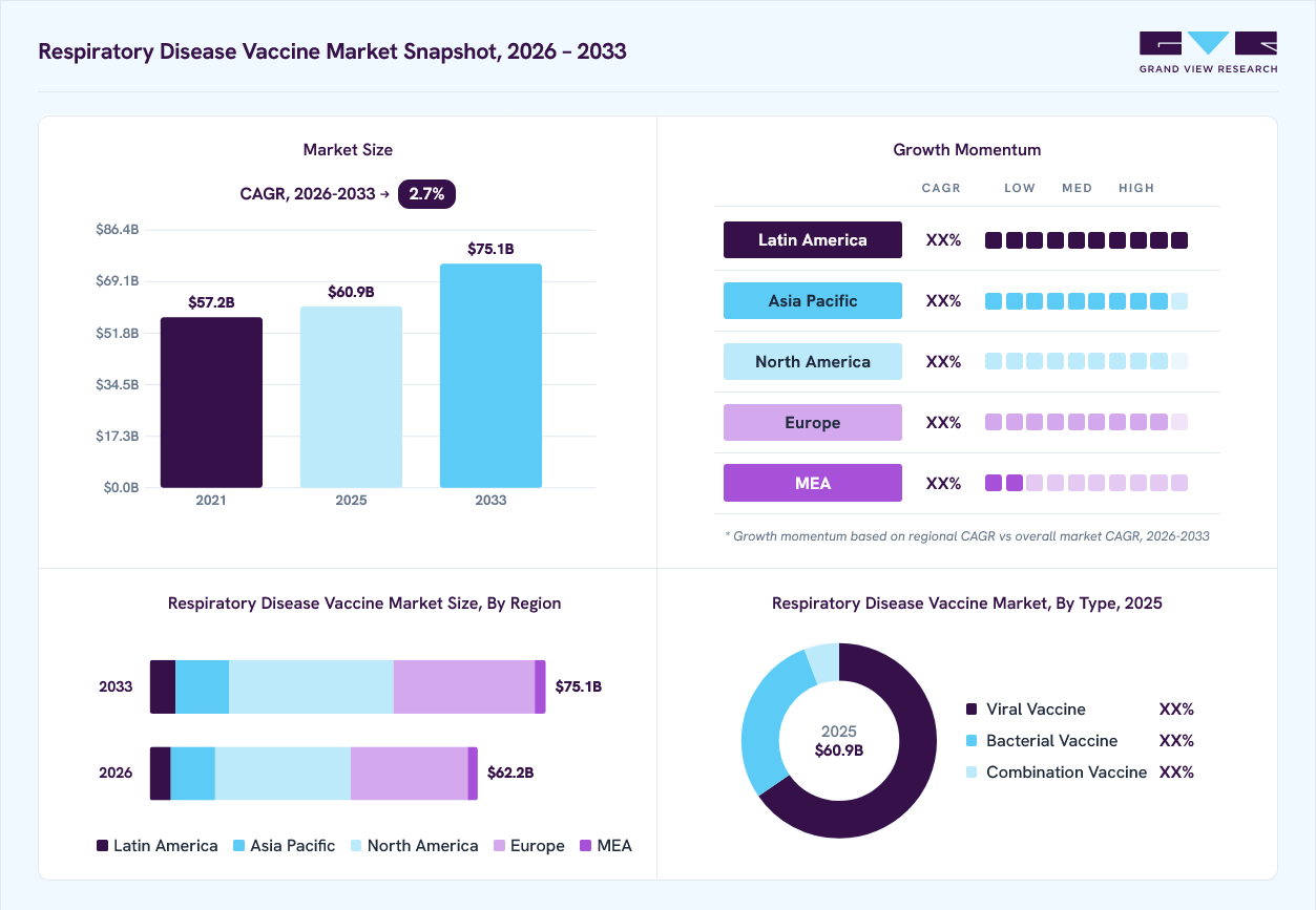 Respiratory disease vaccine market overview: Grand View Research estimates the global market size at USD 60.9 billion in 2025, projected to grow from USD 62.2 billion in 2026 to USD 75.1 billion by 2033 at a 2.7% CAGR, with regional growth momentum.