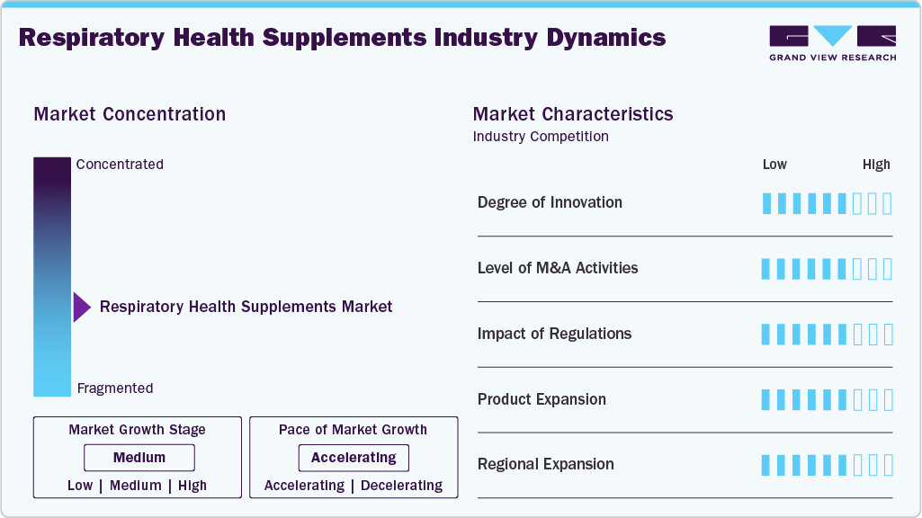 Respiratory Health Supplements Industry Dynamics