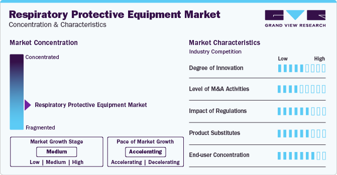Respiratory Protective Equipment Market Concentration & Characteristics