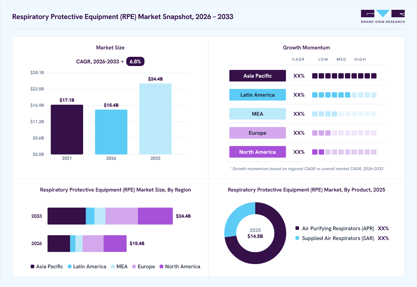 Respiratory protective equipment market overview: Grand View Research estimates the global market size at USD 25 billion in 2025, projected to grow from USD 26 billion in 2026 to USD 33 billion by 2033 at a 2.3% CAGR, with regional growth momentum.