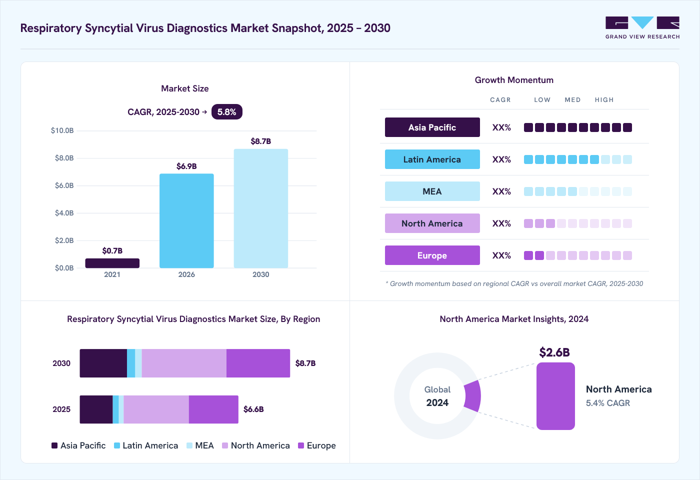 Respiratory Syncytial Virus Diagnostics Market Report, 2030