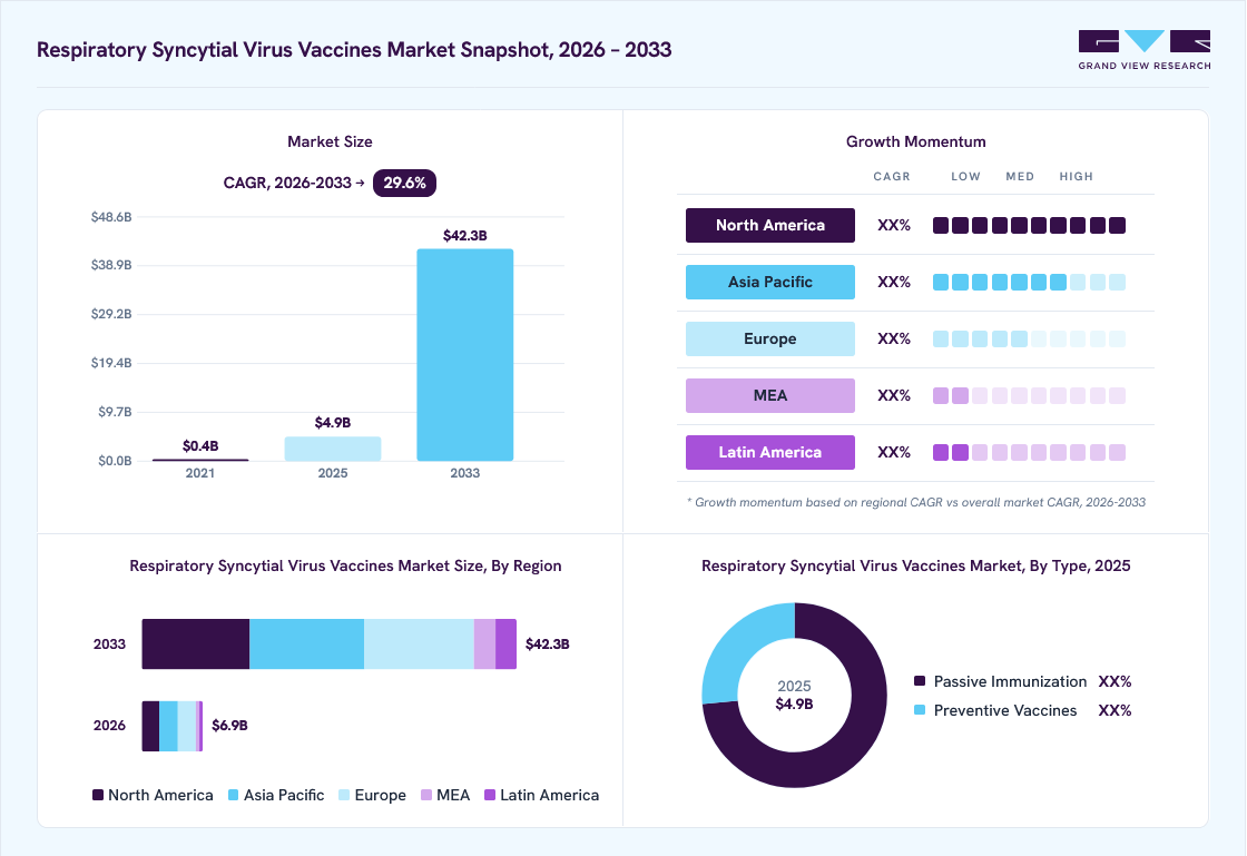 Respiratory Syncytial Virus Vaccines Market Size Report 2030