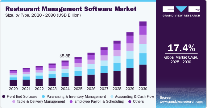Restaurant Management Software Market Size, By Type, 2020 - 2030 (USD Billion) Restaurant Management Software Market Size, By Type, 2020 - 2030 (USD Billion)