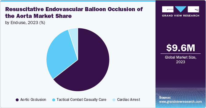 Resuscitative Endovascular Balloon Occlusion of The Aorta Market Share by End-use, 2023 (%)
