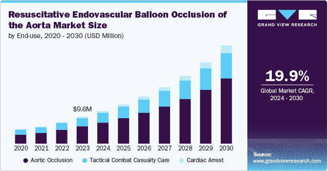 Resuscitative Endovascular Balloon Occlusion of the Aorta Market Size by End-use, 2020 &ndash; 2030 (USD Million)