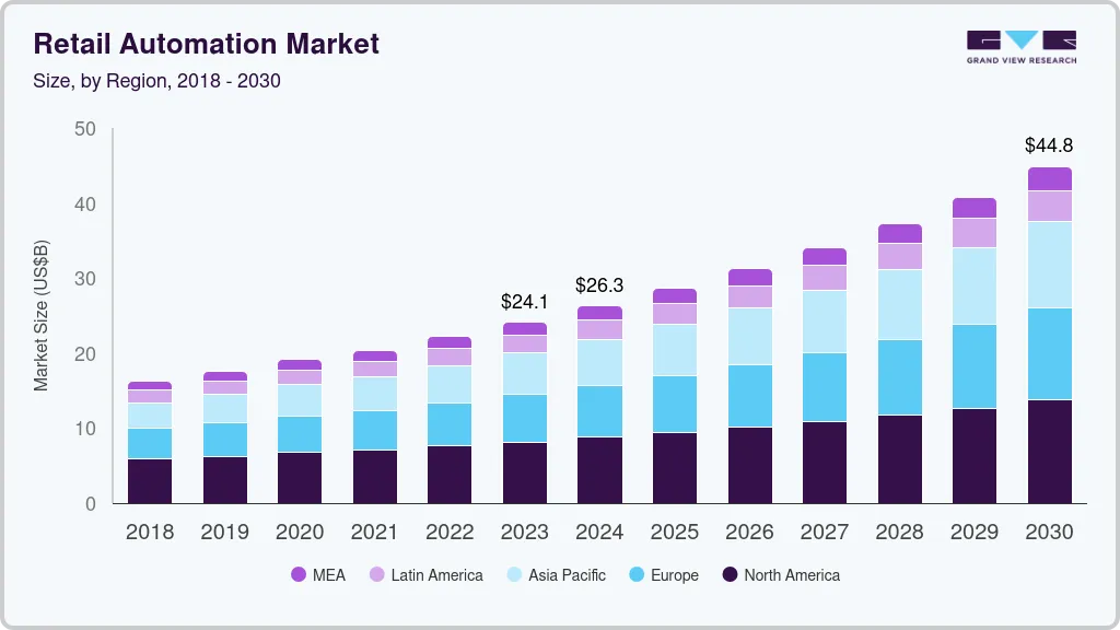 Retail automation market size by region, and growth forecast (2024-2030)
