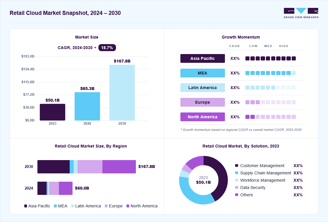 Retail cloud market overview: Grand View Research estimates the global market size at USD 50.1 billion in 2023, projected to grow from USD 85.3 billion in 2026 to USD 167.8 billion by 2030 at a 18.7% CAGR, with regional growth momentum.