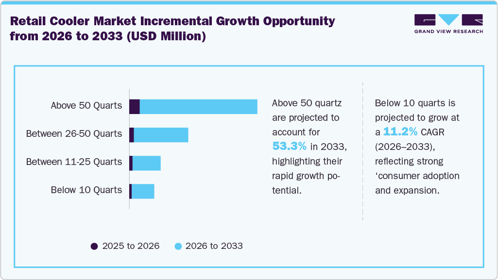 Retail cooler market incremental growth opportunity from 2026 to 2033 (USD Million)