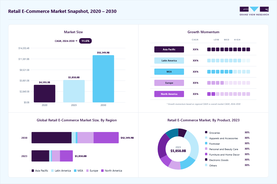 Retail e-commerce market size in 2023 (USD 5,858.04 billion), revenue forecast for 2030 (USD 12,349.94 billion), growth trends (CAGR 11.6% from 2024 to 2030), and regional growth momentum
