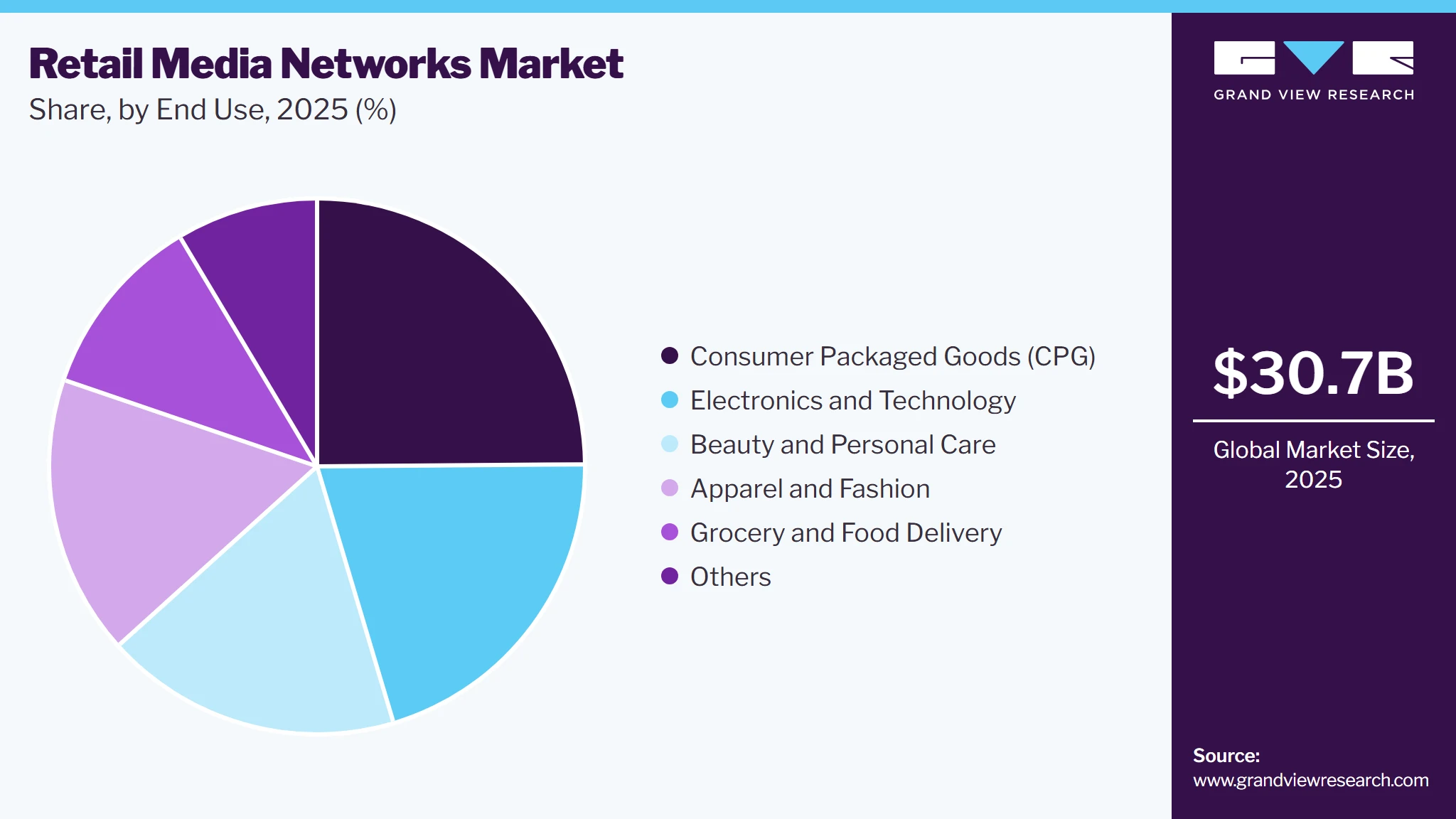 Retail Media Networks Market Share