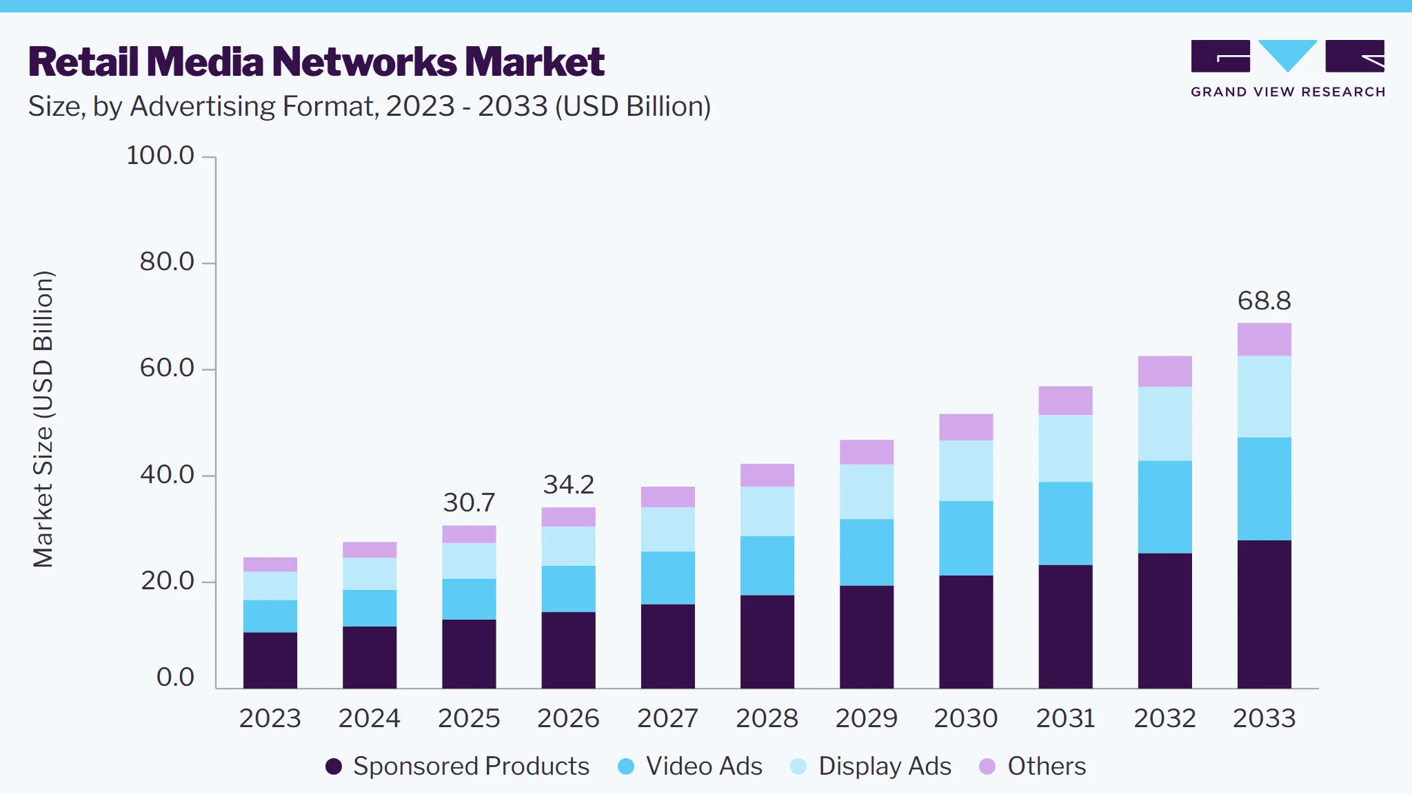 Retail media networks market size and growth forecast (2023-2033)