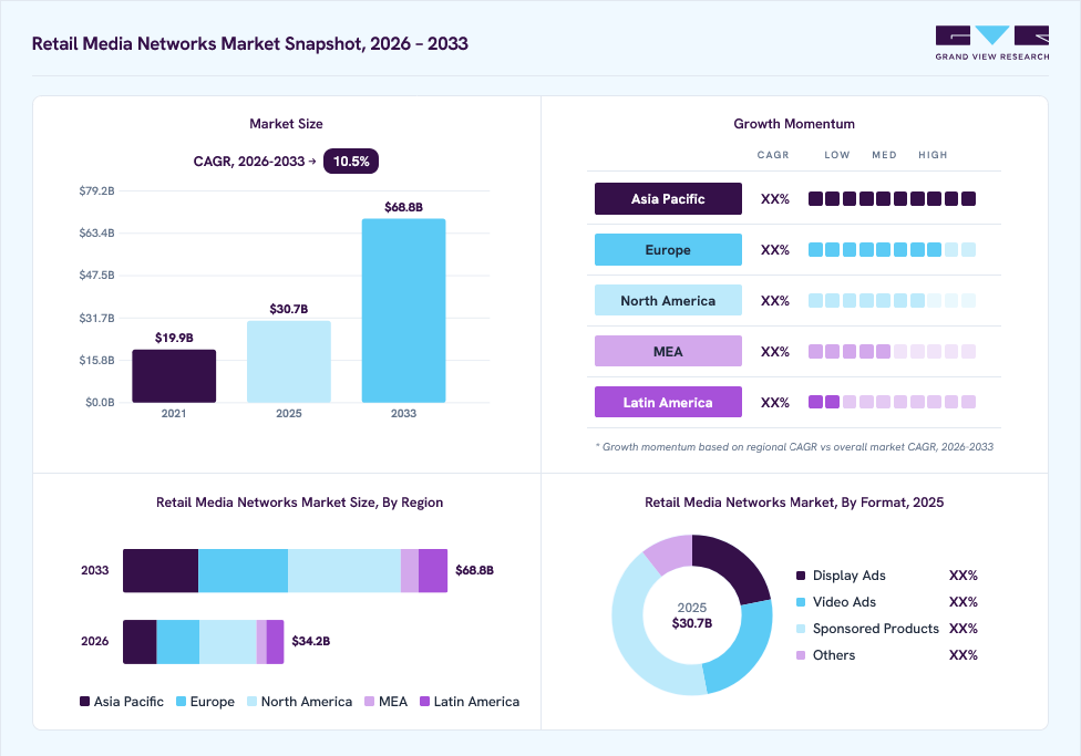 Retail media networks market overview: Grand View Research estimates the global market size at USD 30.7 billion in 2025, projected to grow from USD 34.2 billion in 2026 to USD 68.8 billion by 2033 at a 10.5% CAGR, with regional growth momentum.