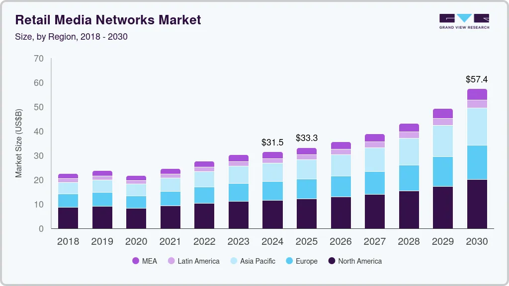 Retail media networks market size by region, and growth forecast (2024-2030)