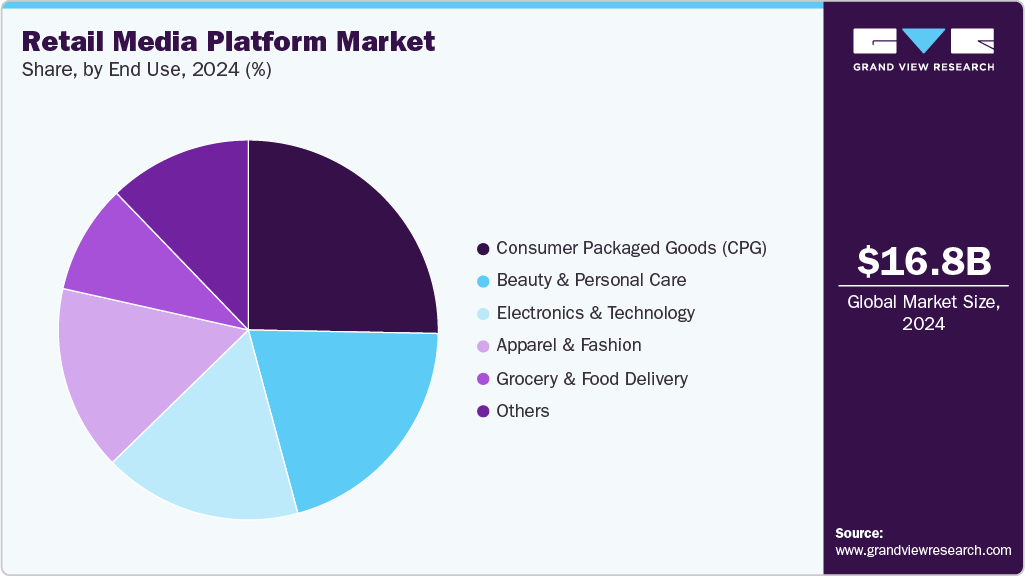 Retail Media Platform Market Share