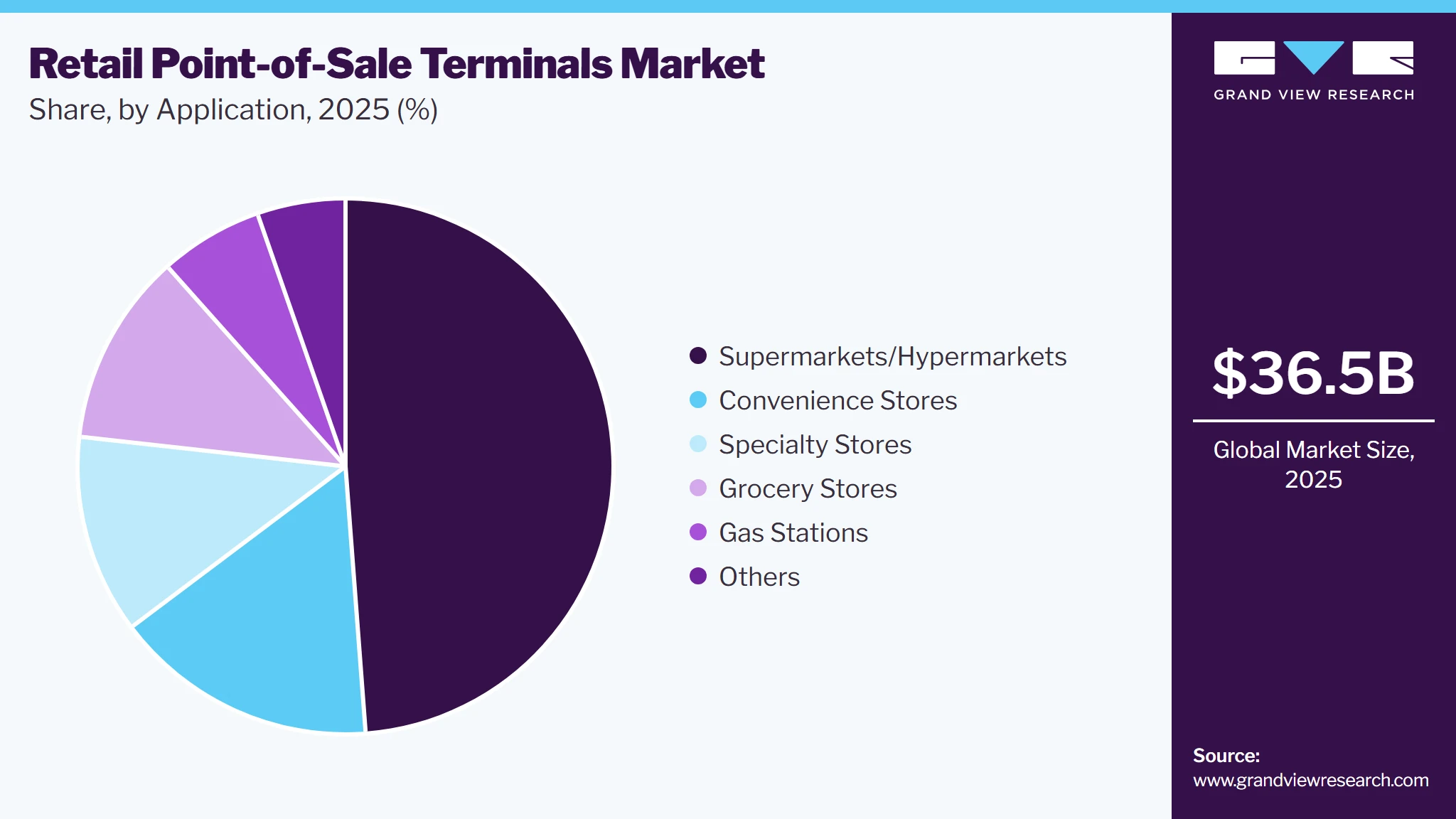 Retail Point-of-Sale Terminals Market Share