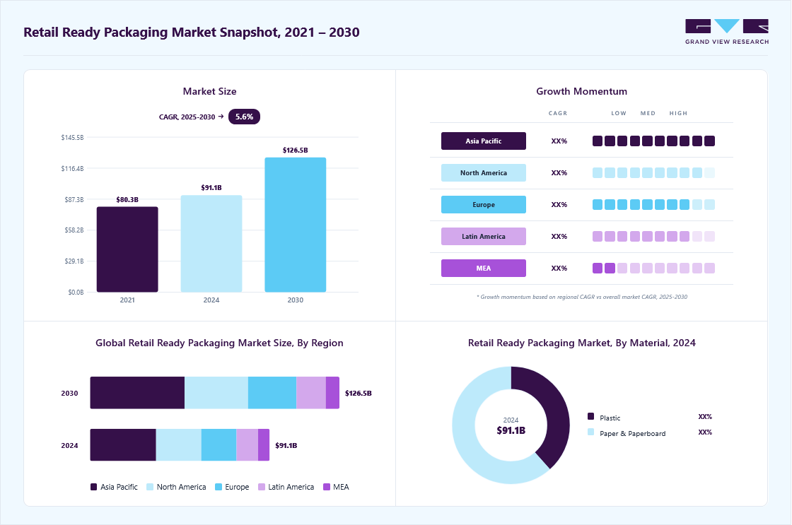 Retail ready packaging market overview highlighting global market size in 2024 (USD 91.11 Billion), revenue forecast for 2030 (USD 126.5 Billion), growth trends (CAGR 5.6% from 2025 to 2030), and regional growth momentum
