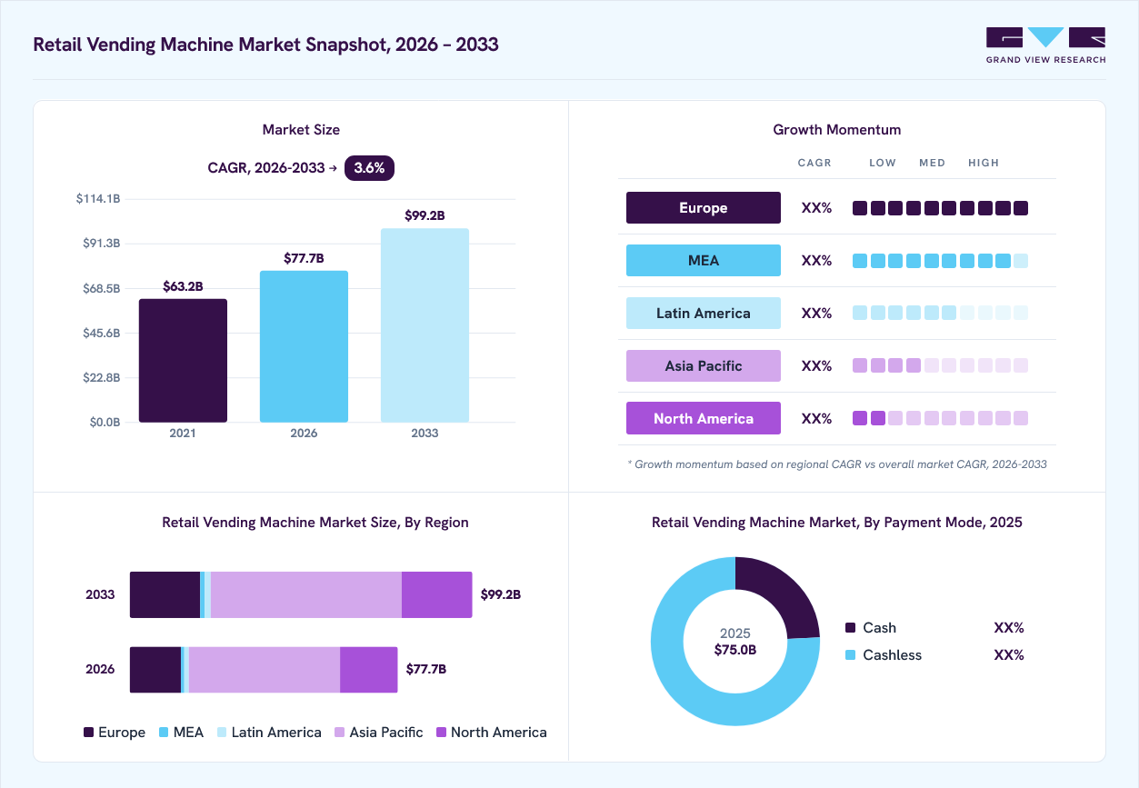 Retail vending machine market overview: Grand View Research estimates the global market size at 75.0 billion in 2025, projected to grow from USD 77.7 billion in 2026 to USD 99.2 billion by 2033 at a 3.6% CAGR, with regional growth momentum.