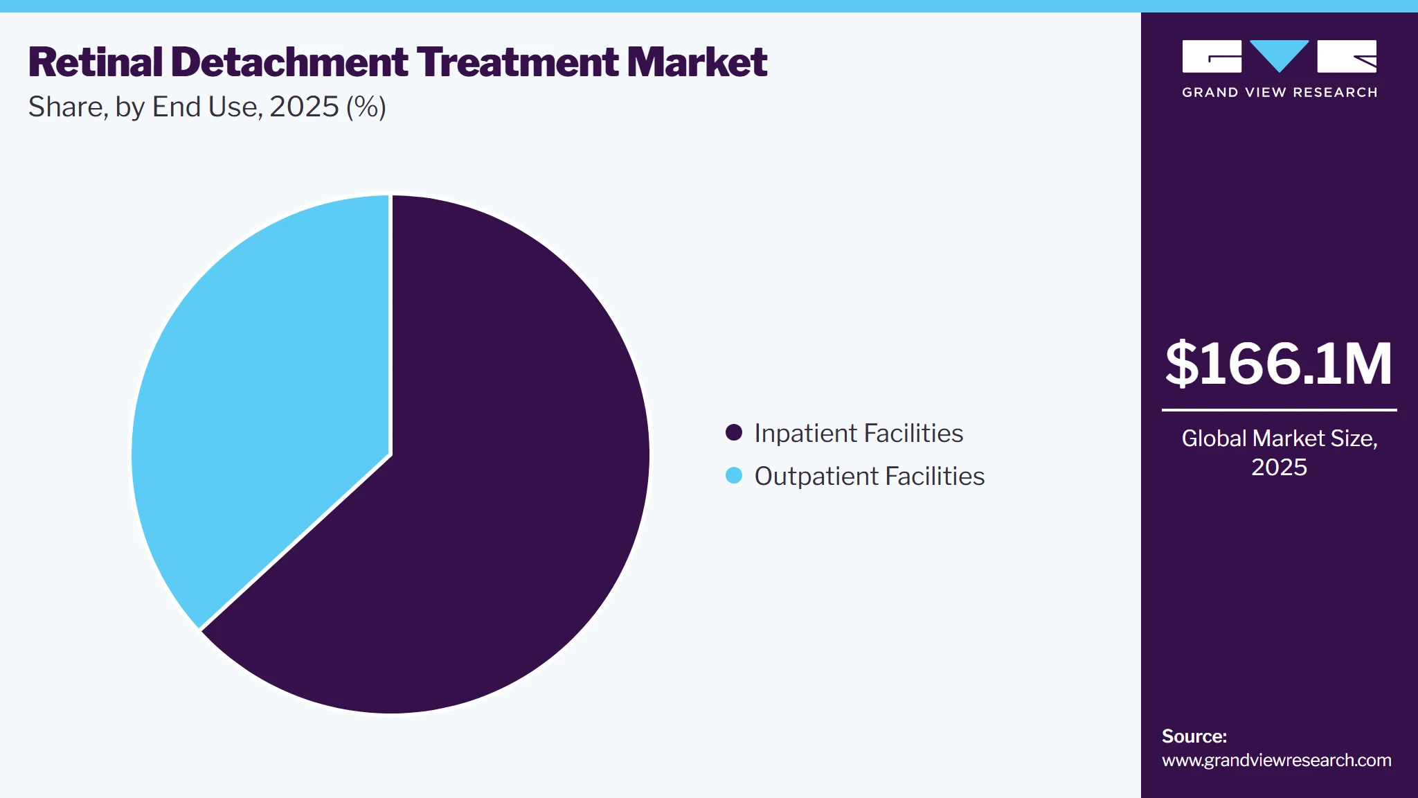 Retinal Detachment Treatment Market Share